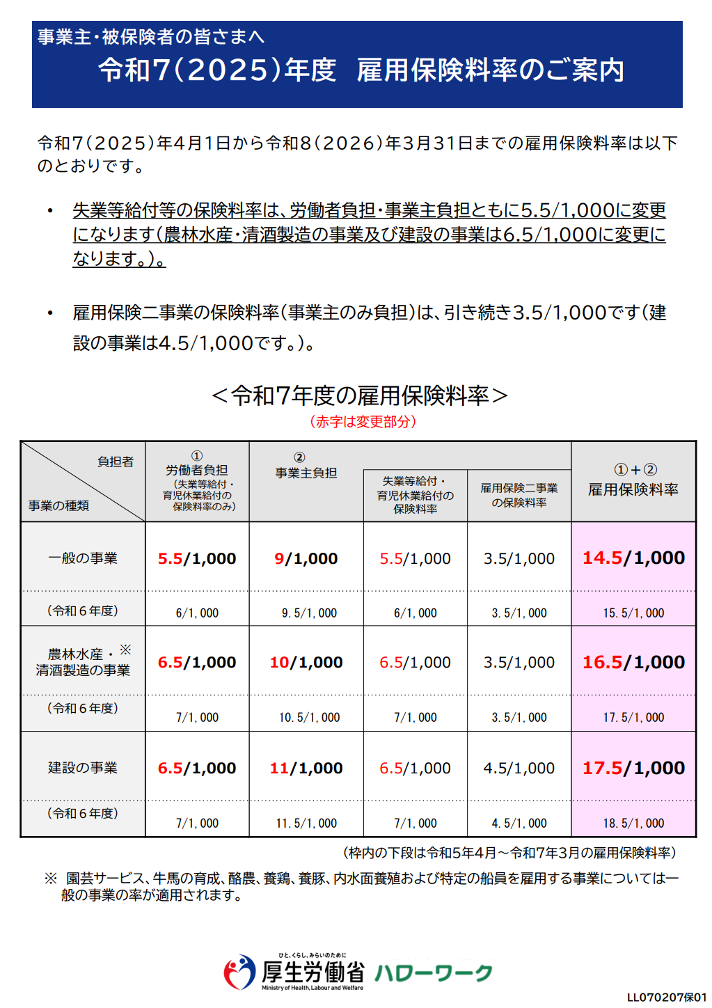 令和７年度（令和7年4月1日～令和8年3月31日）雇用保険料率が引き下げとなります - カン労務士事務所